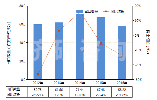 2012-2016年中國橡膠制鞋面的中,短筒防水靴(未過膝,鞋面與鞋非用縫鉚釘旋塞等類似方法連結的)(HS64019210)出口量及增速統計 2012-2016年中國橡膠制鞋面的中,短筒防水靴(未過膝,鞋面與鞋非用縫鉚釘旋塞等類似方法連結的)(HS64019210)出口量及增速統計